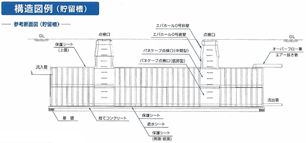 パネケーブ　雨水貯留槽　構造図例（貯留槽）