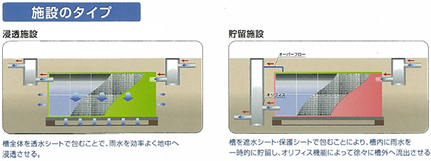 パネケーブ　雨水貯留槽　施工のタイプ